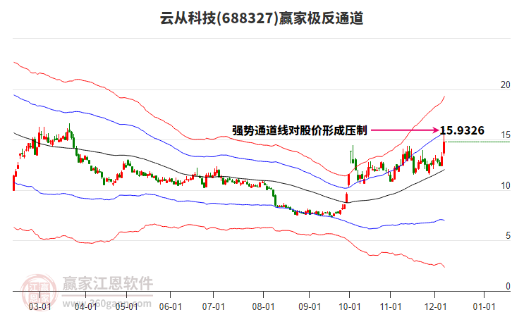688327云從科技贏家極反通道工具 688327云從科技贏家極反通道工具