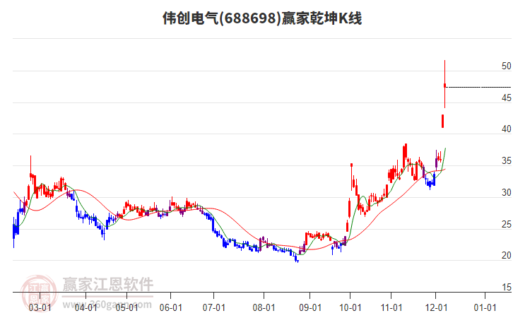 688698偉創(chuàng)電氣贏家乾坤K線工具