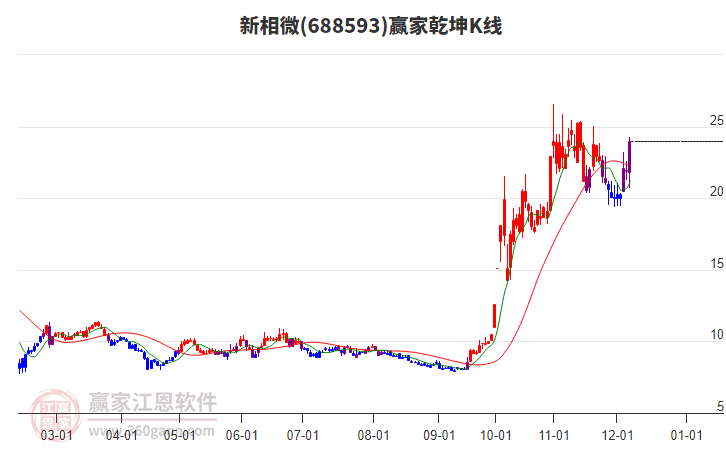 688593新相微贏家乾坤K線工具