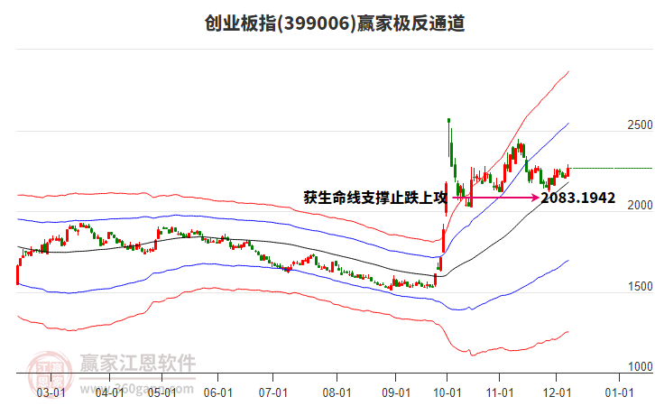 399006創(chuàng)業(yè)板指贏家極反通道工具