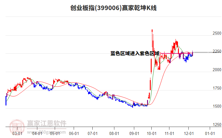 399006創(chuàng)業(yè)板指贏家乾坤K線工具