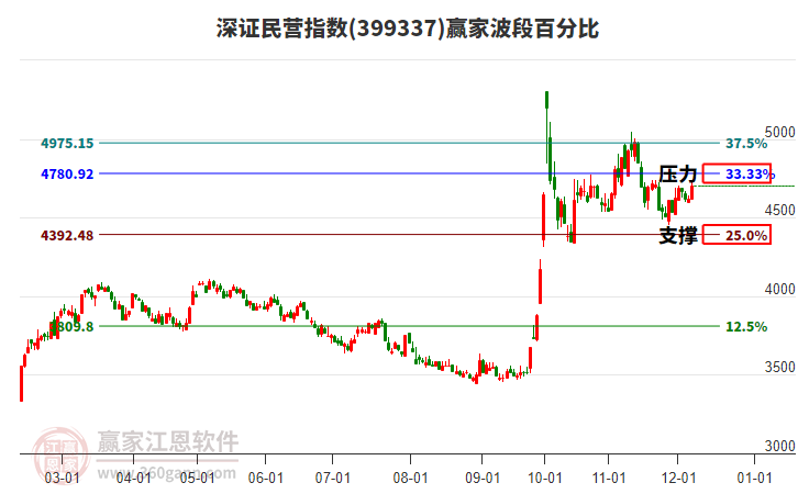 深證民營指數(shù)贏家波段百分比工具