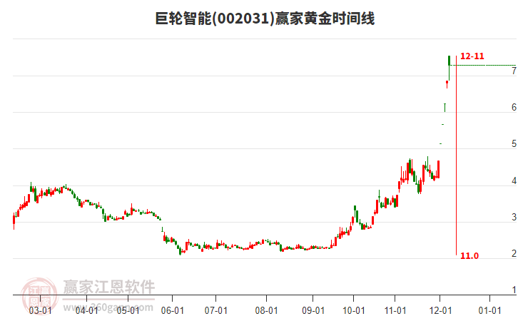 002031巨輪智能黃金時間周期線工具 002031巨輪智能黃金時間周期線工具