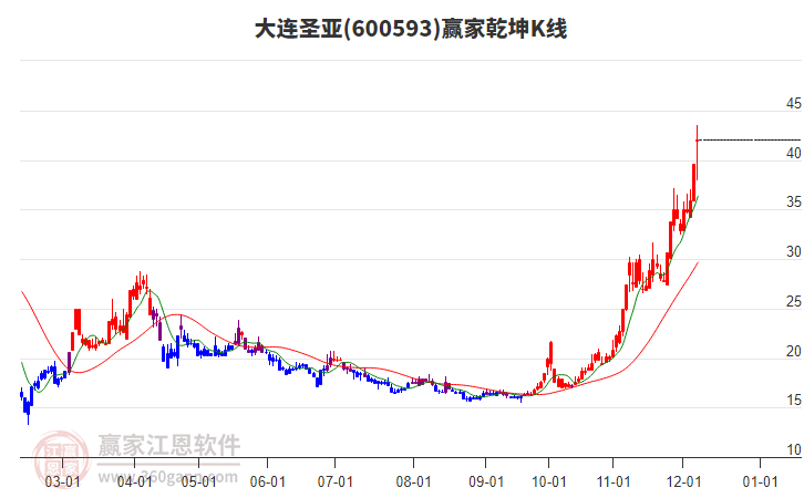 600593大連圣亞贏家乾坤K線工具