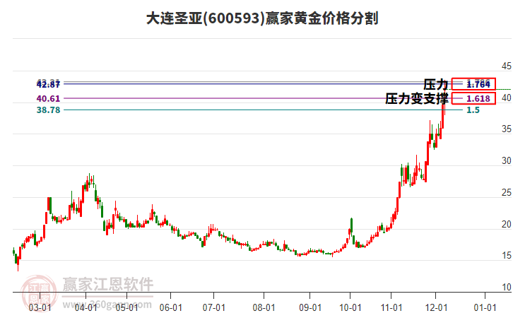 600593大連圣亞黃金價(jià)格分割工具