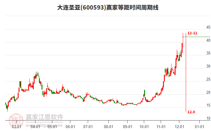 600593大連圣亞等距時(shí)間周期線工具