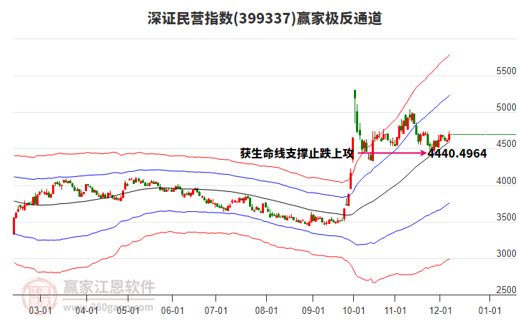 399337深證民營贏家極反通道工具