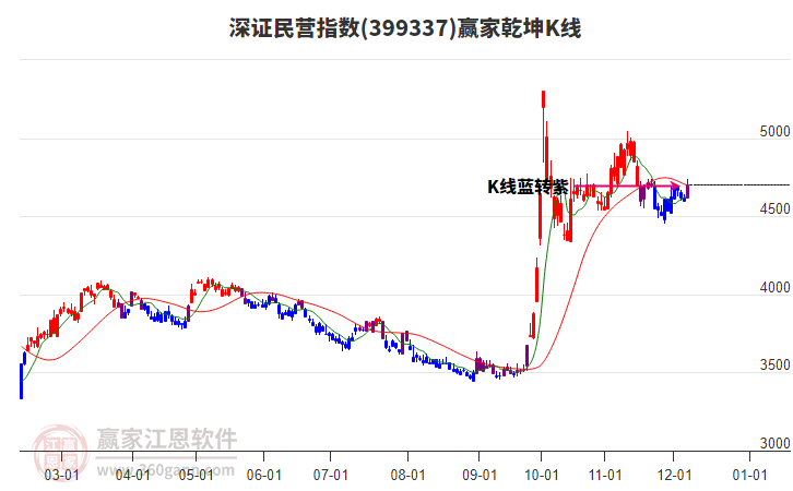 399337深證民營贏家乾坤K線工具