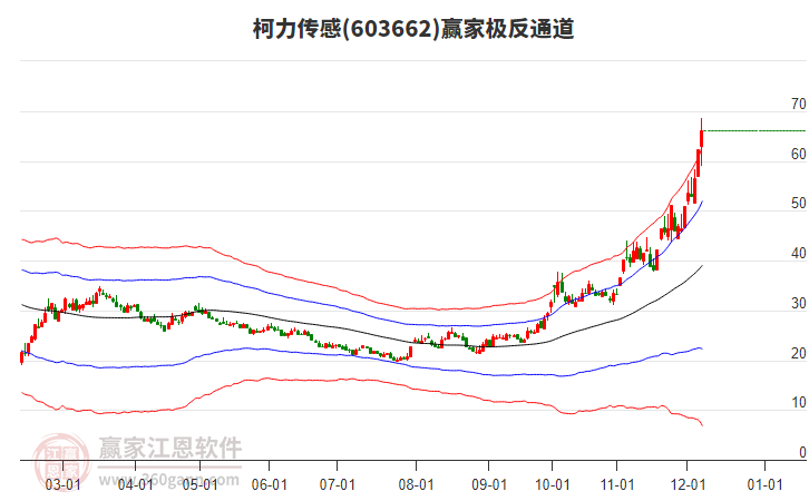 603662柯力傳感贏家極反通道工具