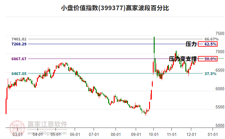 小盤價值指數贏家波段百分比工具