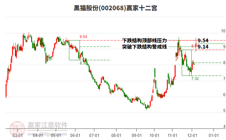 002068黑貓股份贏家十二宮工具 002068黑貓股份贏家十二宮工具