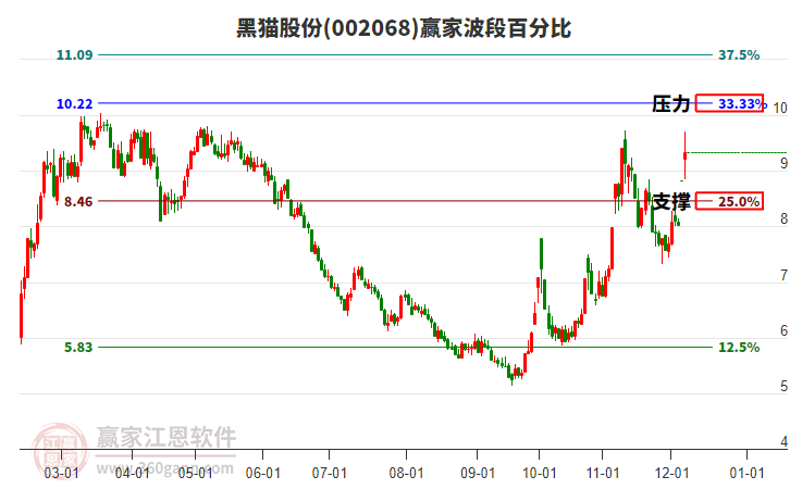 002068黑貓股份波段百分比工具 002068黑貓股份波段百分比工具