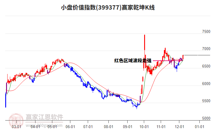 399377小盤價值贏家乾坤K線工具