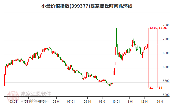 小盤價值指數贏家費氏時間循環線工具