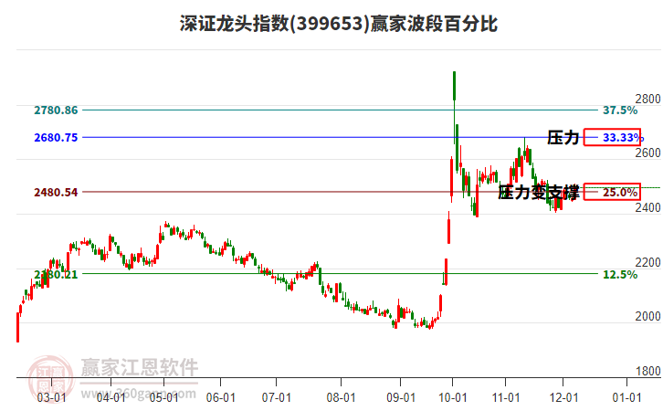 深證龍頭指數(shù)贏家波段百分比工具