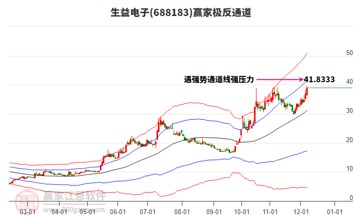 688183生益電子贏家極反通道工具