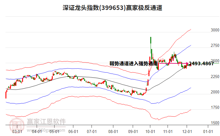 399653深證龍頭贏家極反通道工具