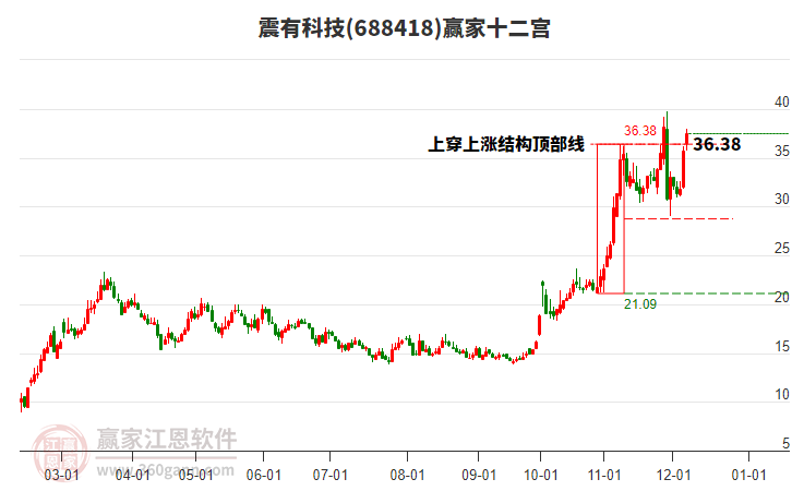 688418震有科技贏家十二宮工具