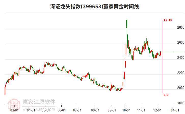 深證龍頭指數(shù)贏家黃金時間周期線工具