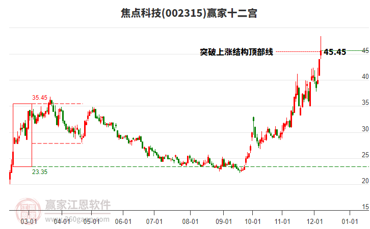 002315焦點科技贏家十二宮工具 002315焦點科技贏家十二宮工具