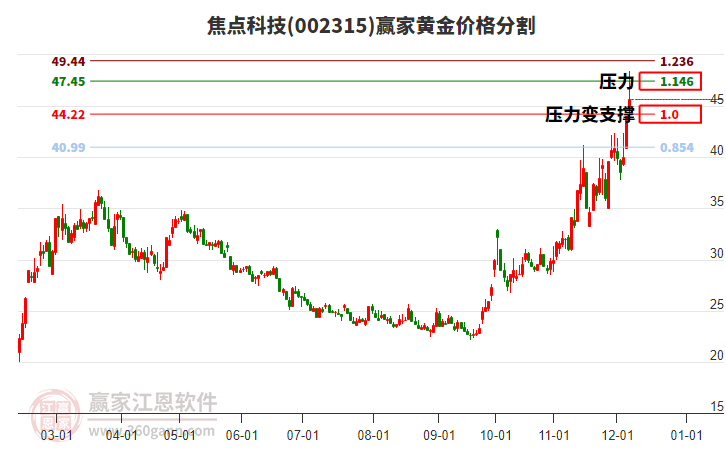 002315焦點科技黃金價格分割工具 002315焦點科技黃金價格分割工具