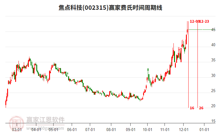 002315焦點科技費氏時間周期線工具 002315焦點科技費氏時間周期線工具