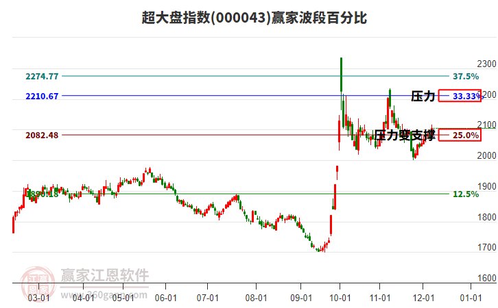 超大盤指數(shù)贏家波段百分比工具