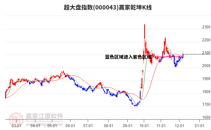000043超大盤贏家乾坤K線工具