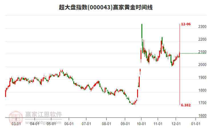 超大盤指數(shù)贏家黃金時間周期線工具