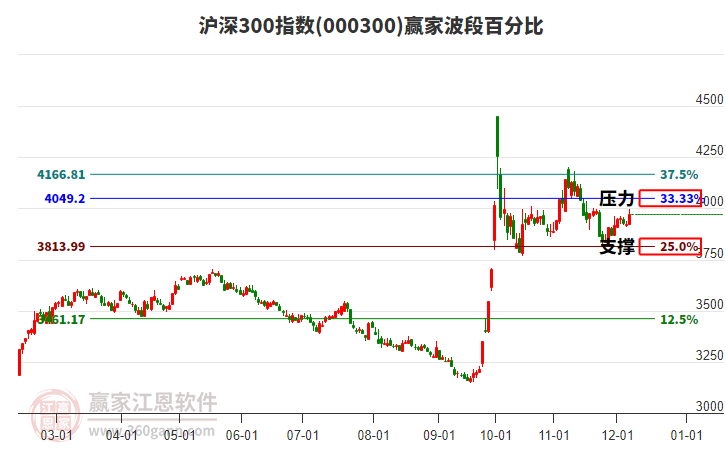 滬深300指數(shù)贏家波段百分比工具