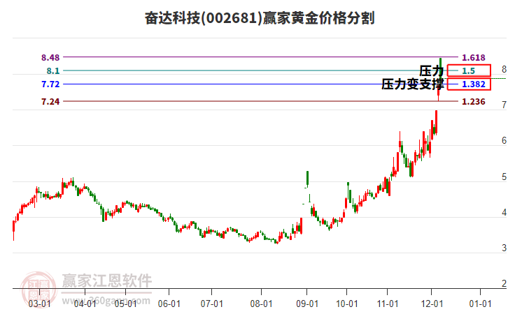 002681奮達(dá)科技黃金價(jià)格分割工具