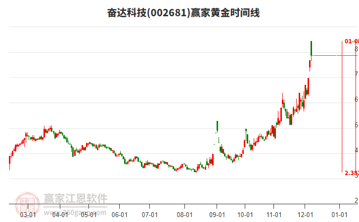 002681奮達(dá)科技黃金時(shí)間周期線工具