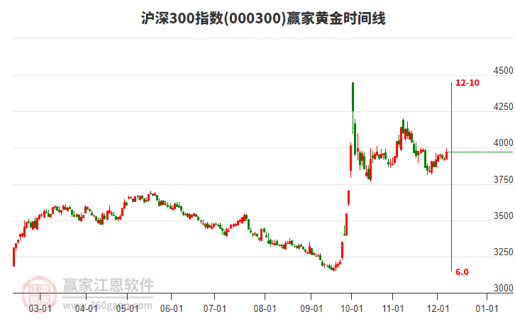 滬深300指數(shù)贏家黃金時(shí)間周期線工具