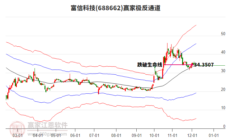 688662富信科技贏家極反通道工具