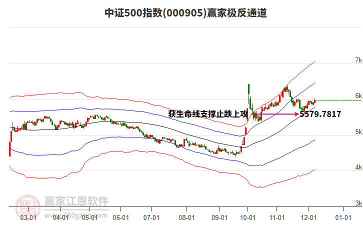 000905中證500贏家極反通道工具