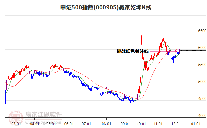 000905中證500贏家乾坤K線工具