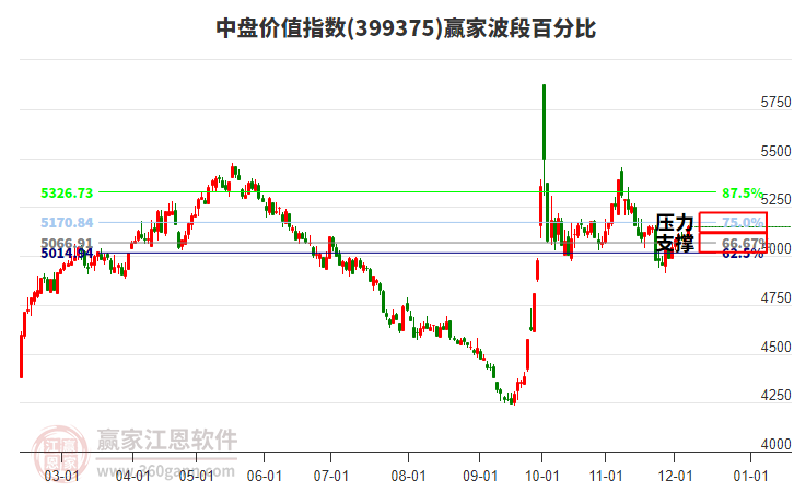 中盤價值指數贏家波段百分比工具