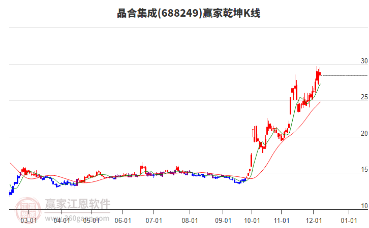 688249晶合集成贏家乾坤K線工具