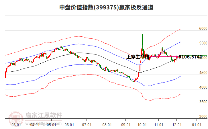 399375中盤價值贏家極反通道工具