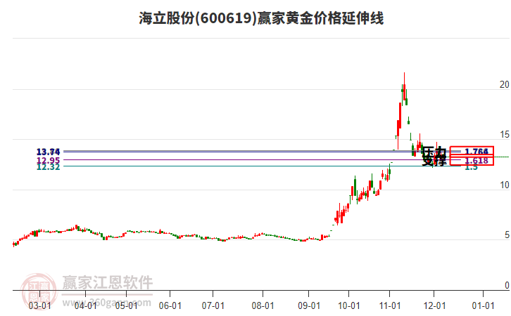 600619海立股份黃金價(jià)格延伸線(xiàn)工具