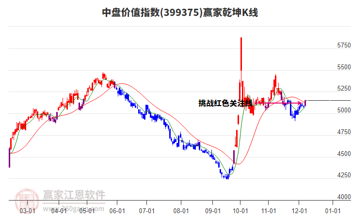 399375中盤價值贏家乾坤K線工具