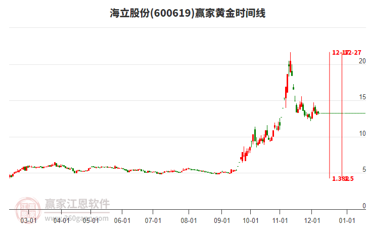 600619海立股份黃金時(shí)間周期線(xiàn)工具