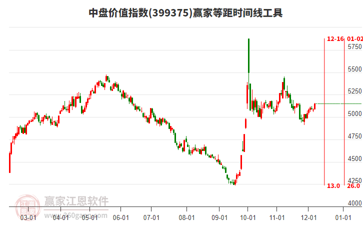 中盤價值指數贏家等距時間周期線工具