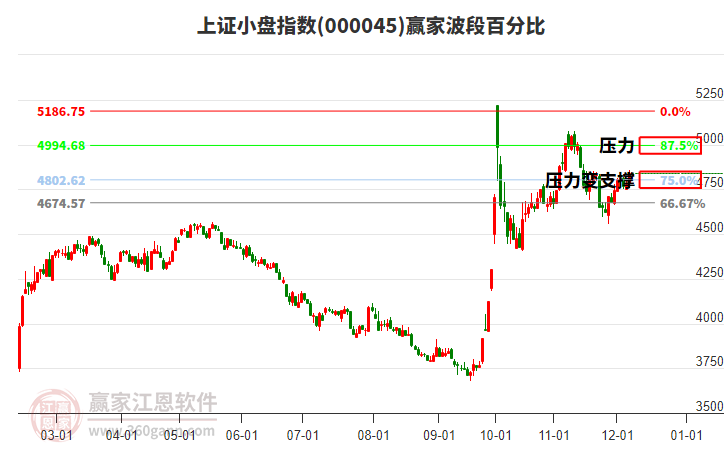 上證小盤指數贏家波段百分比工具