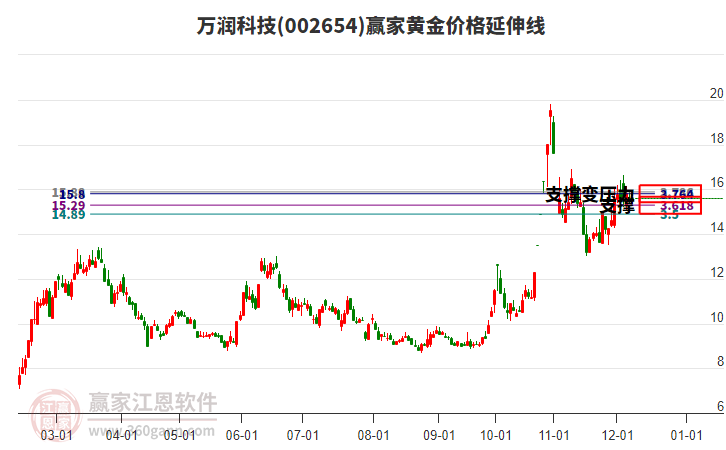 002654萬潤科技黃金價格延伸線工具