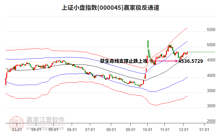 000045上證小盤贏家極反通道工具