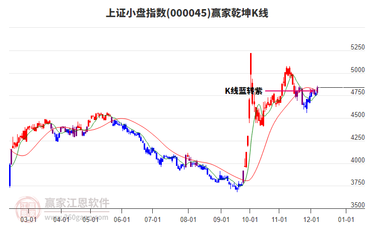 000045上證小盤贏家乾坤K線工具