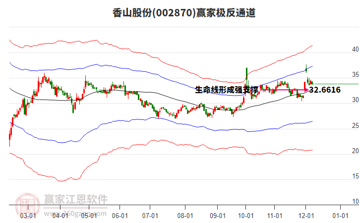 002870香山股份贏家極反通道工具 002870香山股份贏家極反通道工具