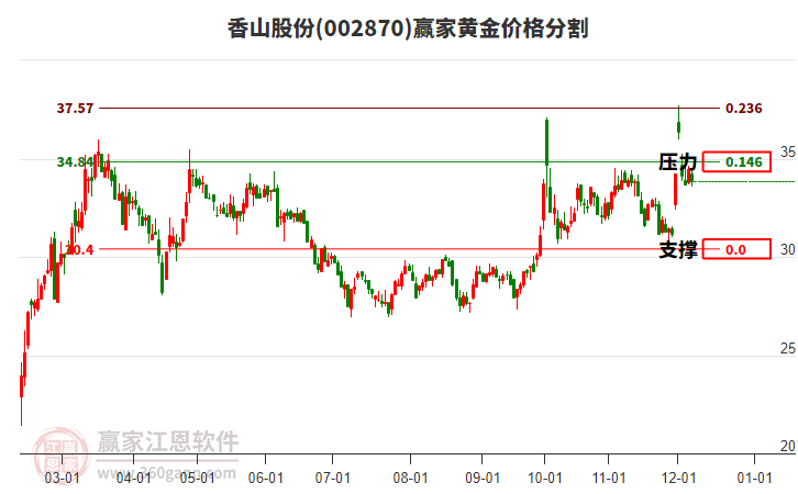 002870香山股份黃金價(jià)格分割工具 002870香山股份黃金價(jià)格分割工具