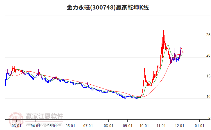 300748金力永磁贏家乾坤K線工具